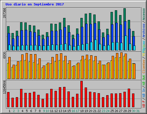 Uso diario en Septiembre 2017